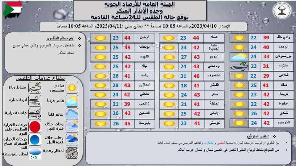 توقعات الأرصاد الجوية للطقس في معظم مدن السودان