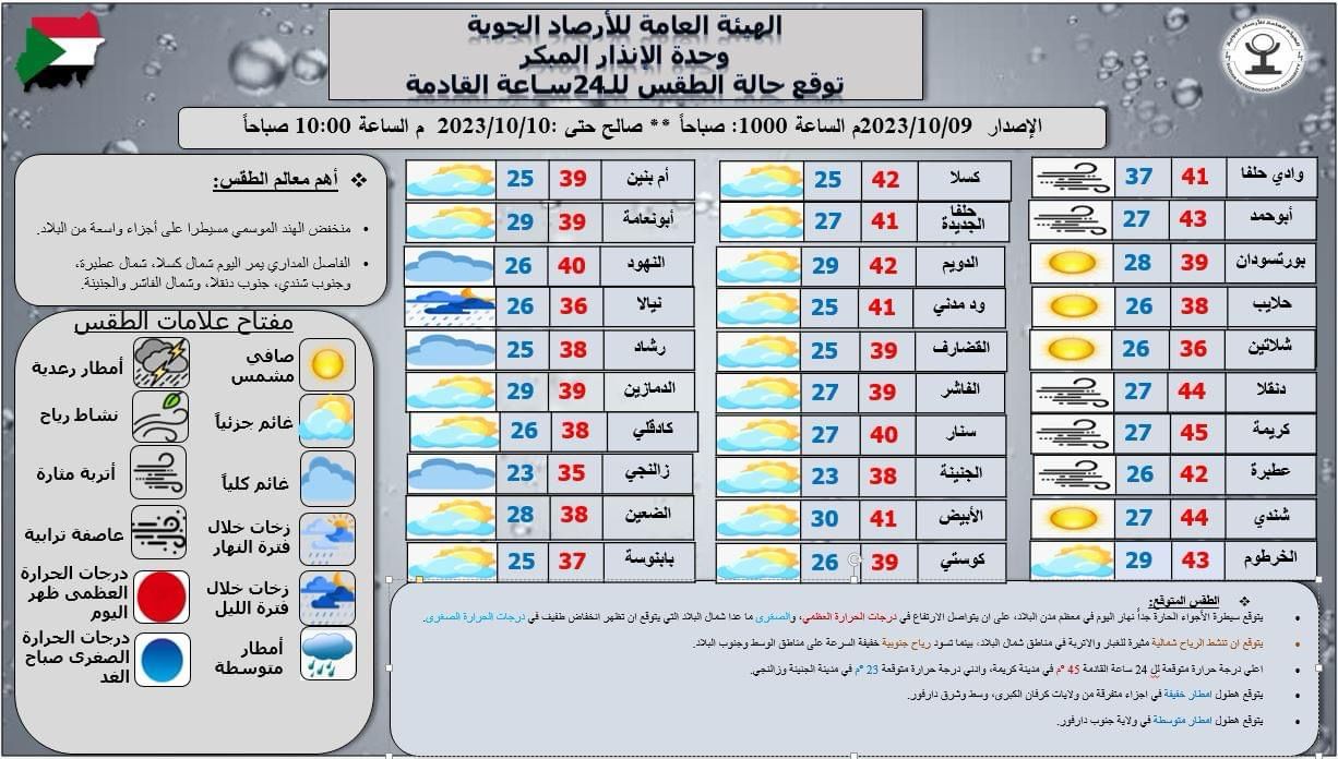 توقعات درجات الحرارة في مدن السودان وفقًا للأرصاد الجوية