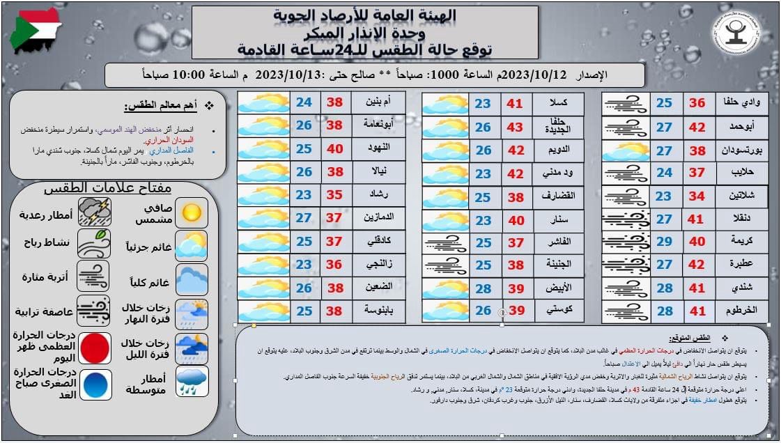 درجات الحرارة في معظم مدن السودان