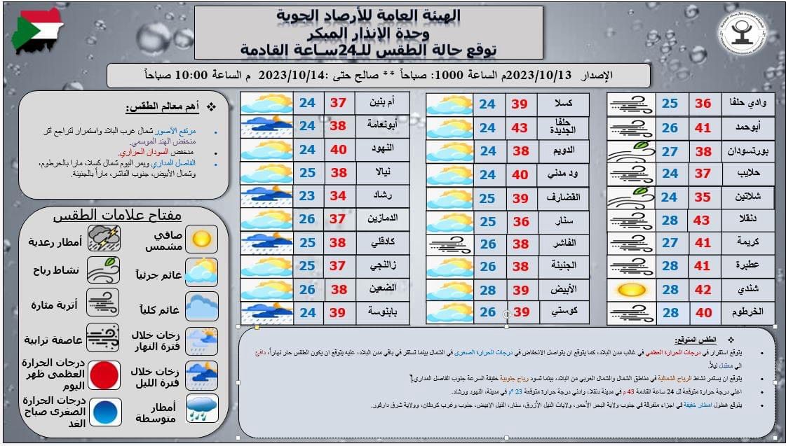 توقعات الأرصاد الجوية لدرجات الحرارة في معظم مدن السودان