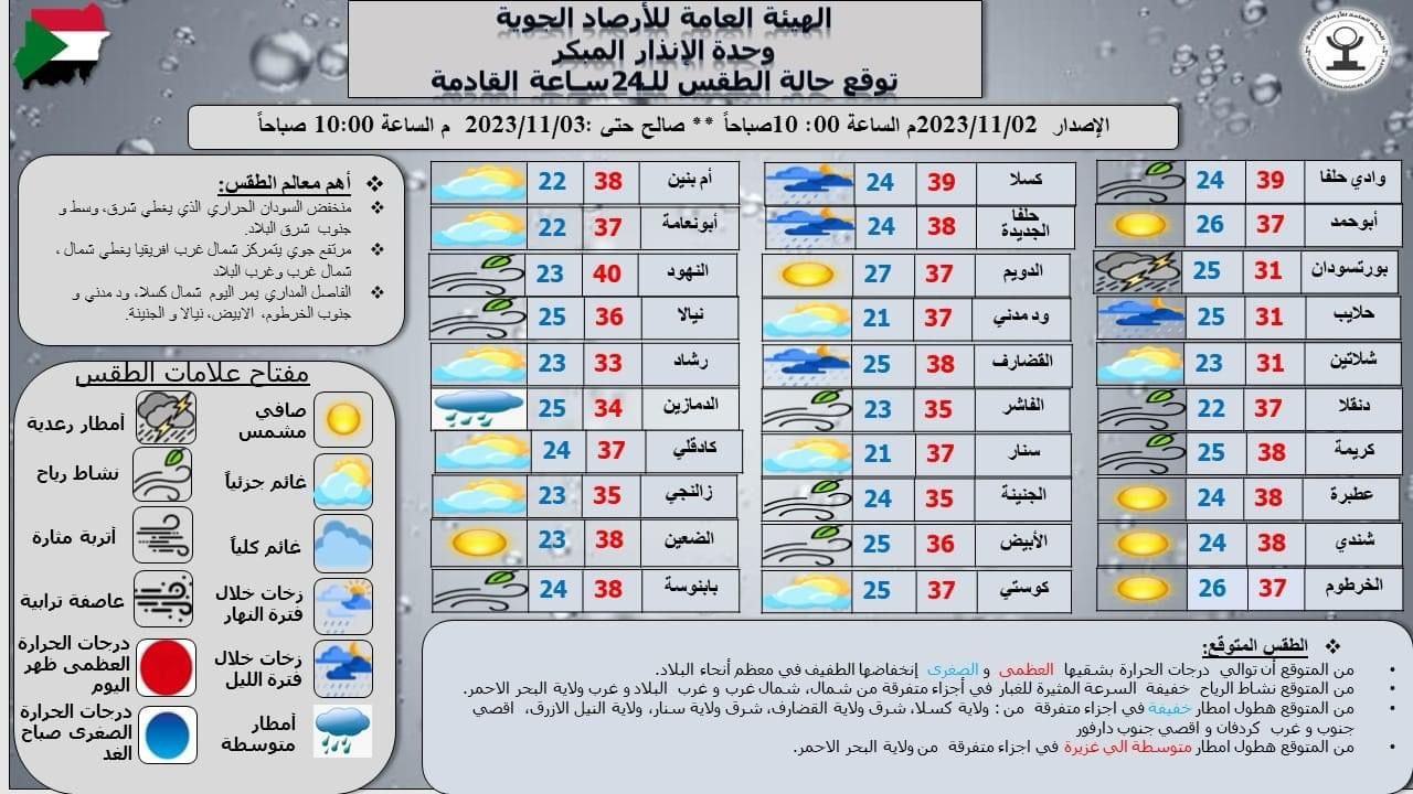 توقعات درجات الحرارة في مدن السودان بحسب الأرصاد الجوية