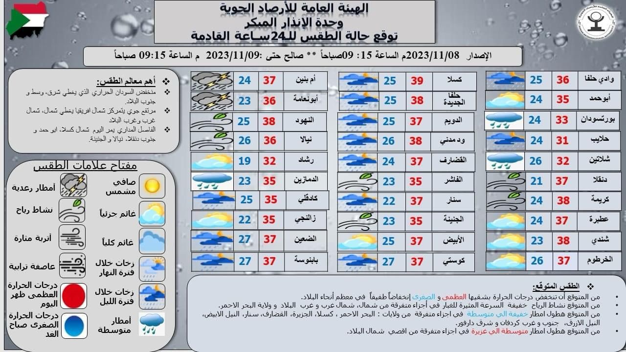 توقعات درجات الحرارة في مدن السودان بحسب الأرصاد الجوية