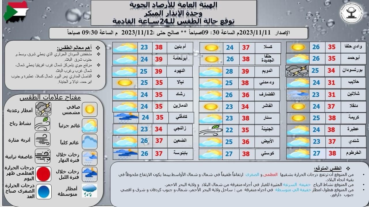 توقعات درجات الحرارة في مدن السودان بحسب الأرصاد الجوية