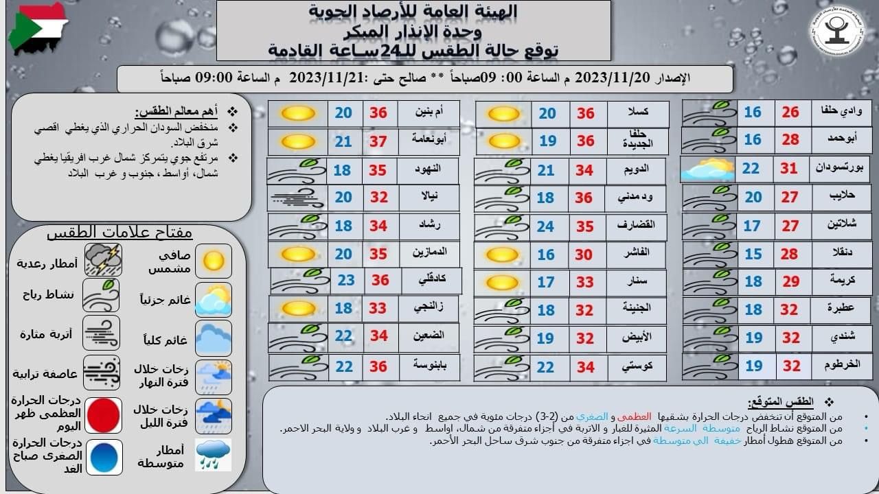 توقعات درجات الحرارة في مدن السودان بحسب الأرصاد الجوية
