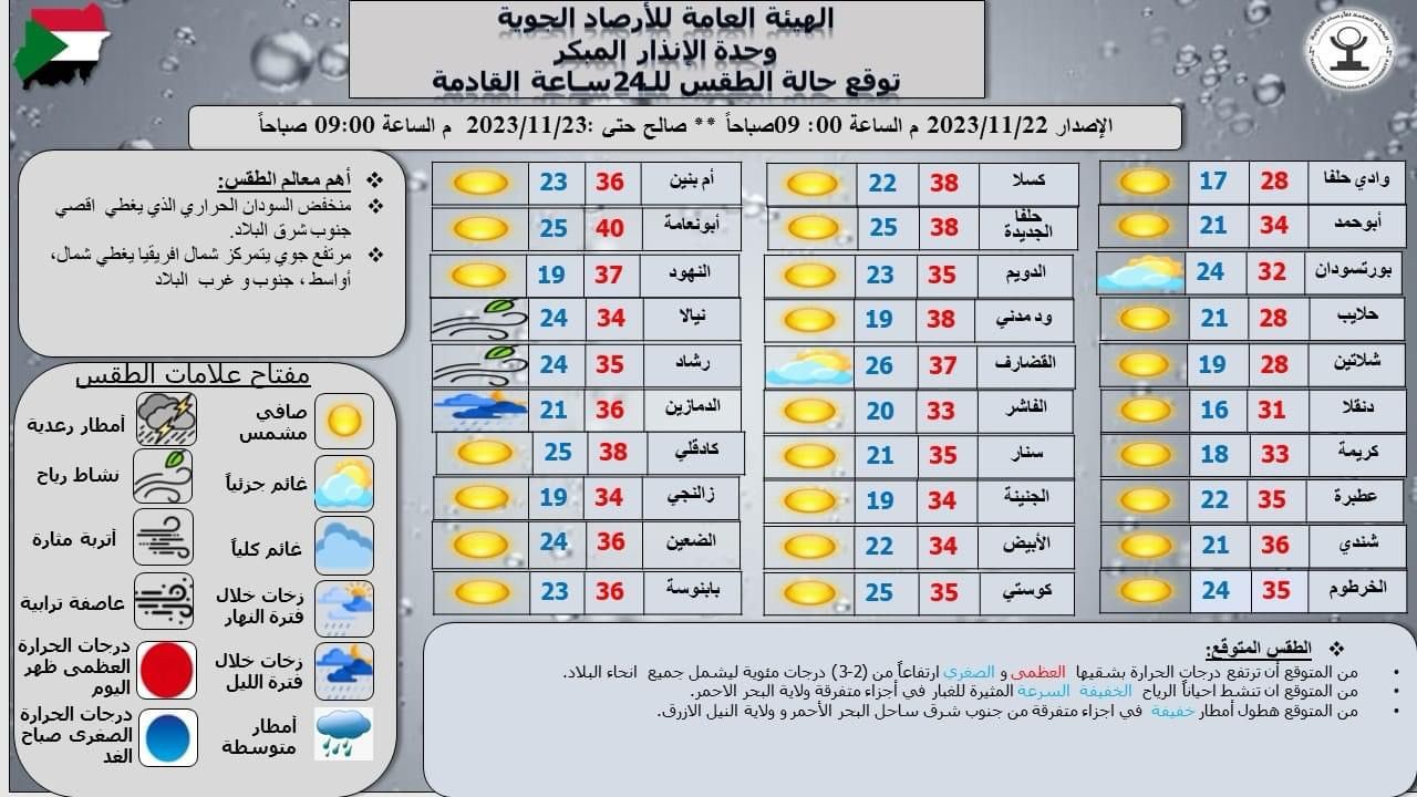 درجات الحرارة في مدن السودان بحسب الأرصاد الجوية
