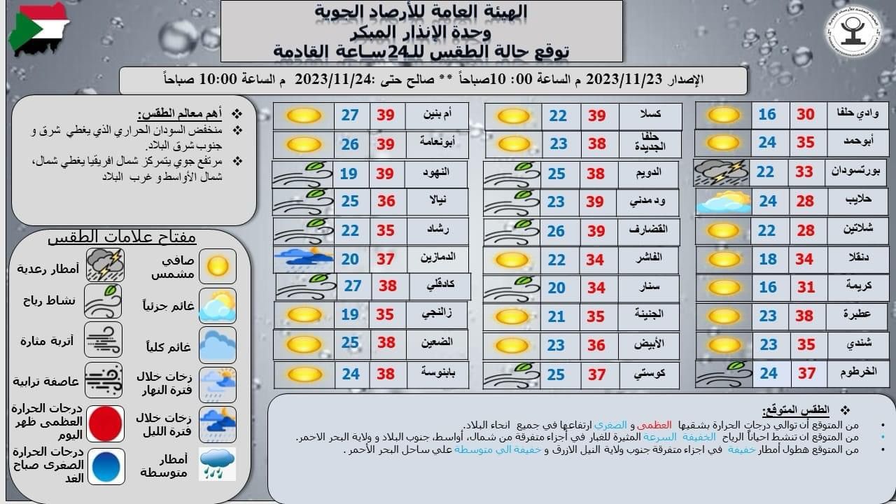 توقعات الطقس في مدن السودان حسب الأرصاد الجوية