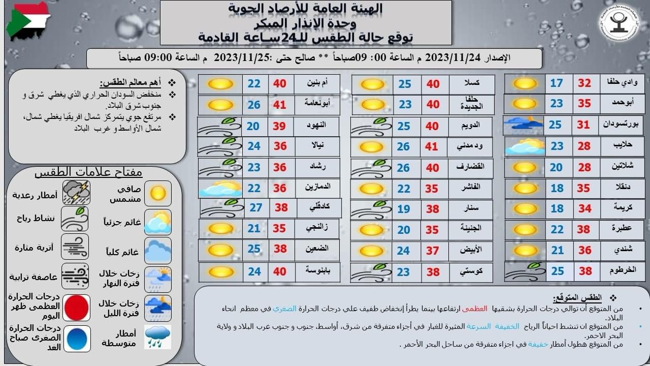 توقعات الأرصاد الجوية للطقس في مدن السودان