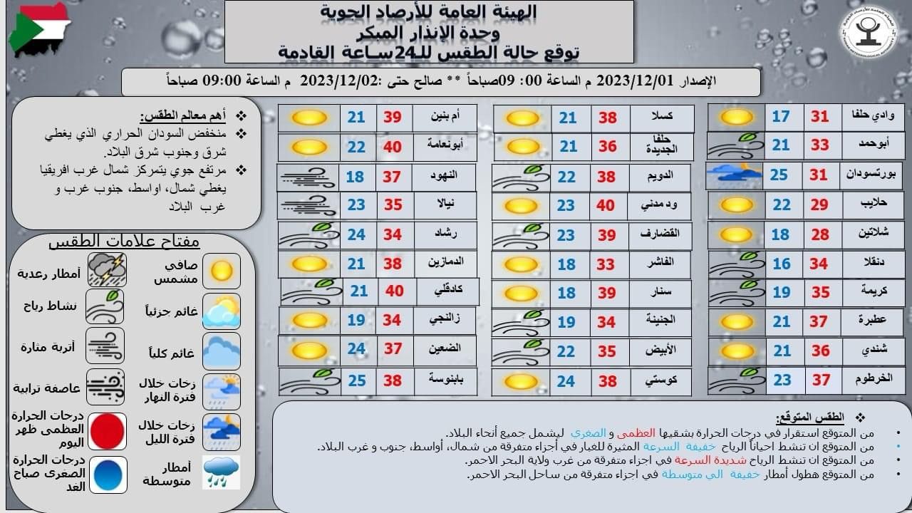 توقعات الطقس في مدن السودان بحسب الأرصاد الجوية