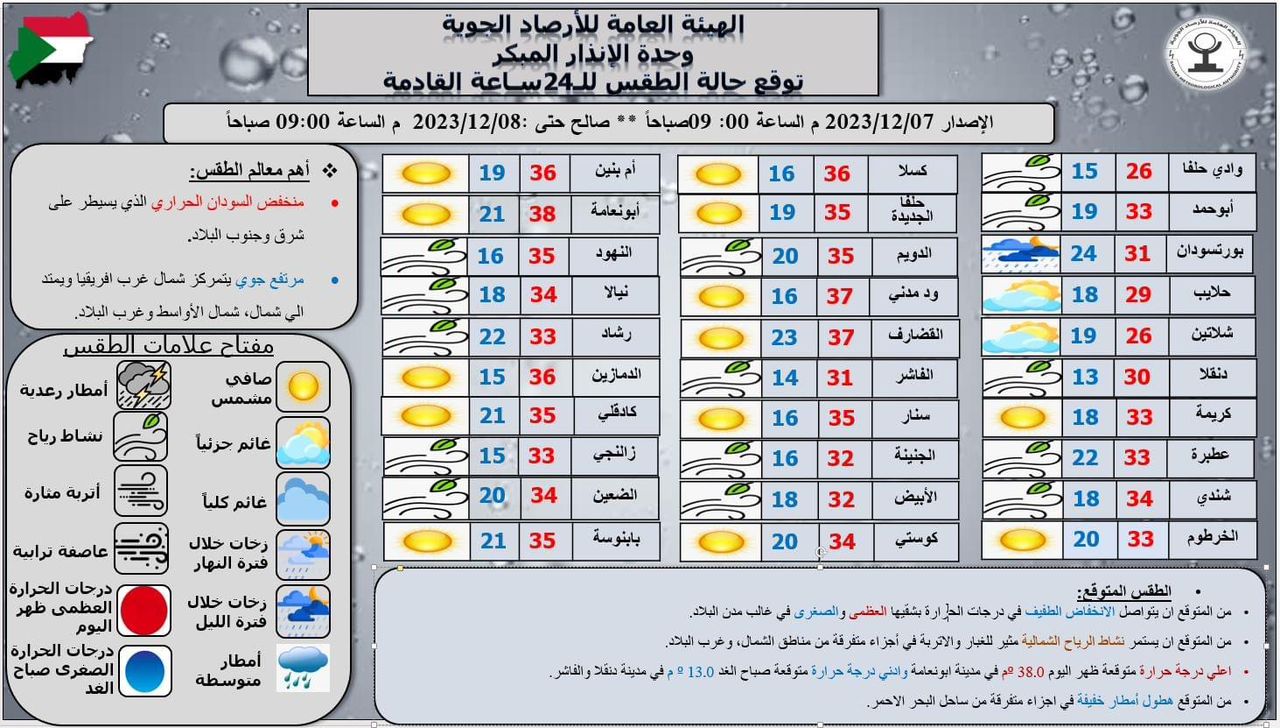 توقعات الأرصاد الجوية للطقس في مدن السودان