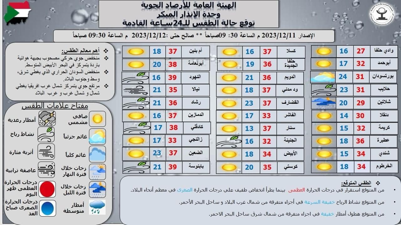 توقعات الطقس في أنحاء السودان وفقًا لنشرة الأرصاد الجوية