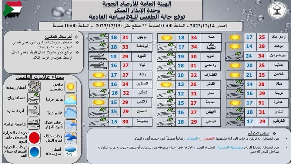 توقعات الطقس في مدن السودان حسب الأرصاد الجوية