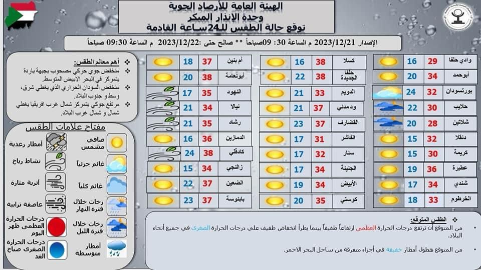 توقعات الطقس في مدن السودان بحسب الأرصاد الجوية