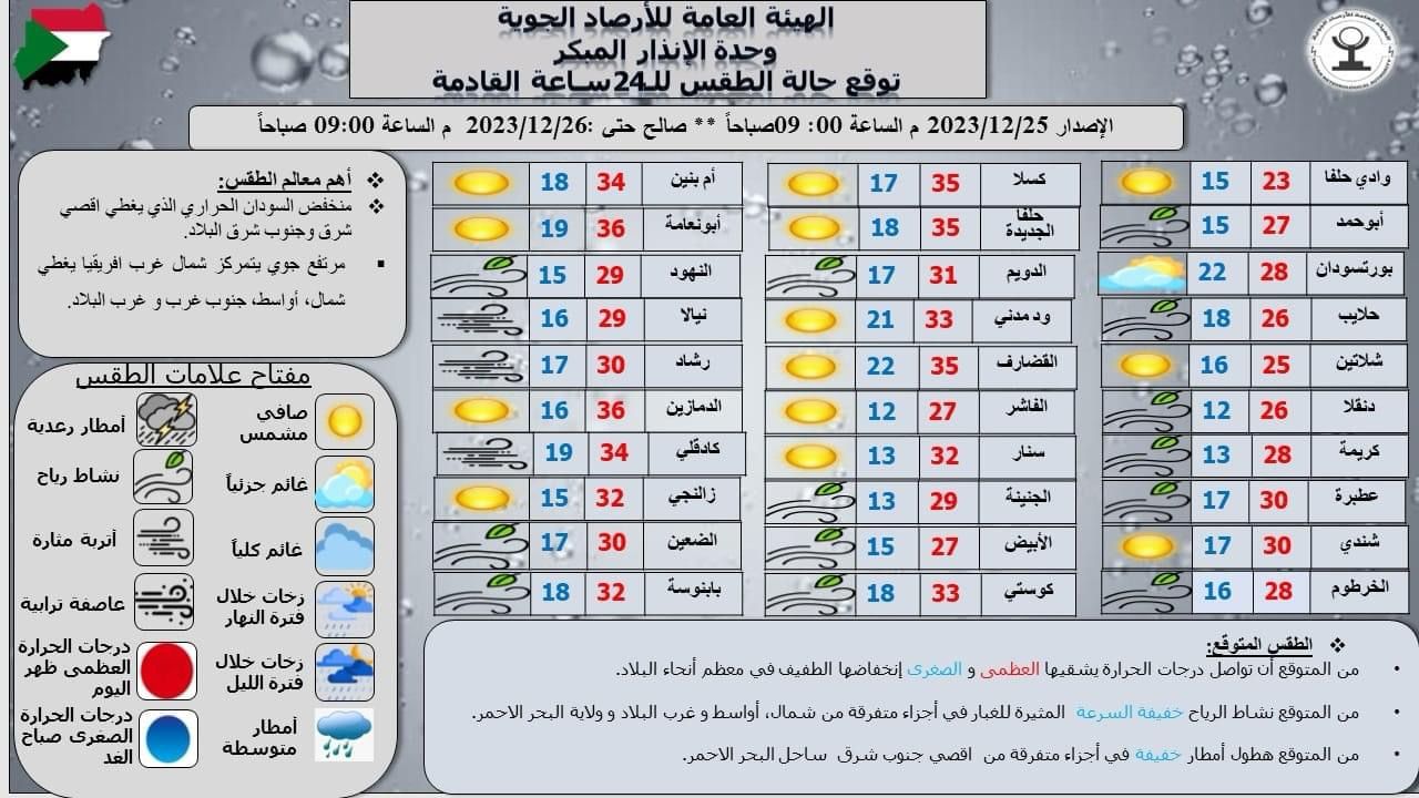 توقعات الطقس في السودان وفقًا لنشرة الأرصاد الجوية