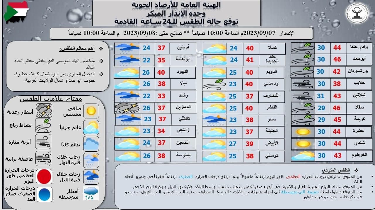 توقعات درجات الحرارة في مدن السودان طبقًا للأرصاد الجوية